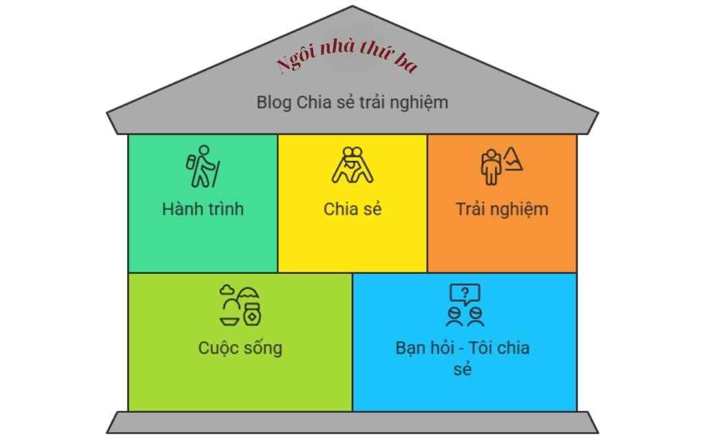 Ngôi nhà thứ ba – Blog Chia Sẻ Trải Nghiệm